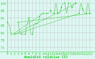 Courbe de l'humidit relative pour Hanty-Mansijsk