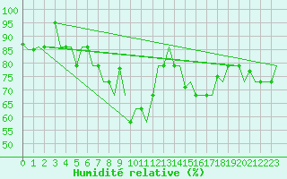 Courbe de l'humidit relative pour Murmansk