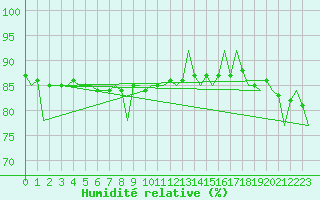 Courbe de l'humidit relative pour Ivalo