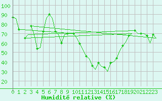 Courbe de l'humidit relative pour Hahn