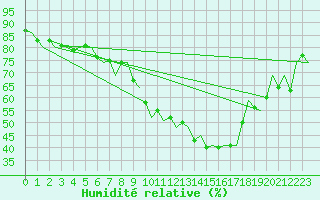 Courbe de l'humidit relative pour Grenchen