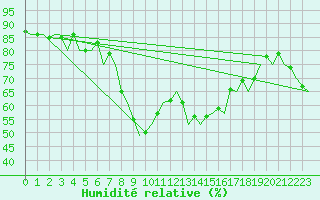 Courbe de l'humidit relative pour Krakow