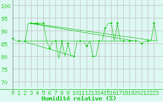 Courbe de l'humidit relative pour St. Peterburg
