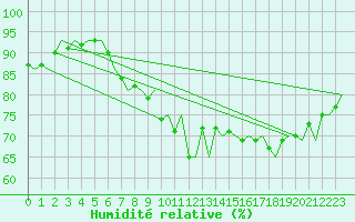 Courbe de l'humidit relative pour Tromso / Langnes