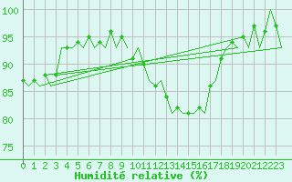 Courbe de l'humidit relative pour Bremen