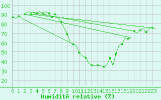 Courbe de l'humidit relative pour Innsbruck-Flughafen