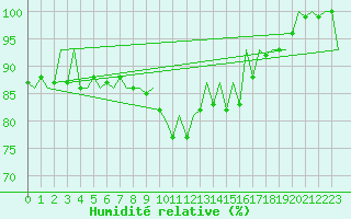 Courbe de l'humidit relative pour Pamplona (Esp)