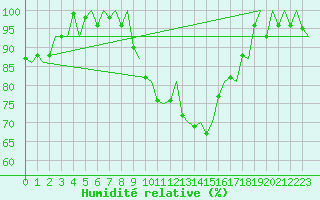 Courbe de l'humidit relative pour Genve (Sw)