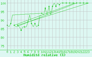 Courbe de l'humidit relative pour Vlieland