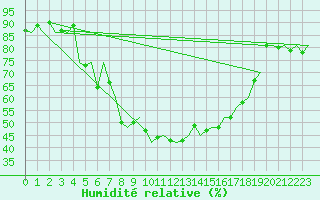 Courbe de l'humidit relative pour Bronnoysund / Bronnoy