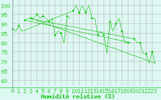 Courbe de l'humidit relative pour Tromso / Langnes