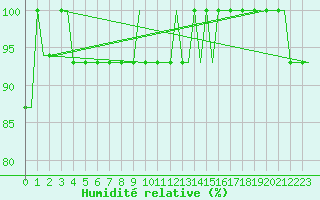 Courbe de l'humidit relative pour Anapa / Vitiazevo