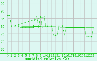 Courbe de l'humidit relative pour Orebro Private