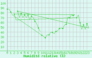 Courbe de l'humidit relative pour Reus (Esp)