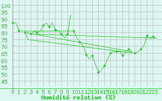 Courbe de l'humidit relative pour Shawbury