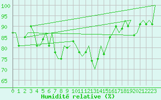 Courbe de l'humidit relative pour De Kooy