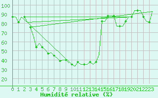 Courbe de l'humidit relative pour Yaroslavl Tunoshna