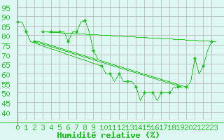 Courbe de l'humidit relative pour Humberside
