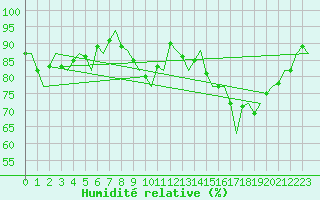 Courbe de l'humidit relative pour Bremen