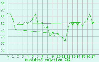 Courbe de l'humidit relative pour Hasvik