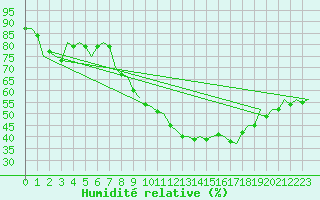 Courbe de l'humidit relative pour Bonn (All)