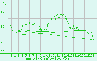 Courbe de l'humidit relative pour Platform A12-cpp Sea