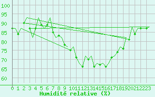 Courbe de l'humidit relative pour Reus (Esp)