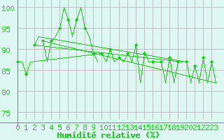 Courbe de l'humidit relative pour Wick