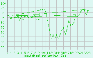 Courbe de l'humidit relative pour Shannon Airport