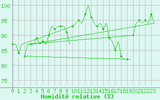 Courbe de l'humidit relative pour Marham