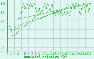 Courbe de l'humidit relative pour Eindhoven (PB)