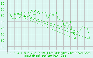 Courbe de l'humidit relative pour Platform P11-b Sea
