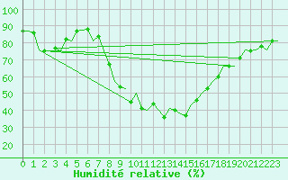 Courbe de l'humidit relative pour Pamplona (Esp)