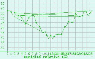 Courbe de l'humidit relative pour Napoli / Capodichino