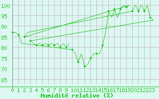 Courbe de l'humidit relative pour Maastricht / Zuid Limburg (PB)