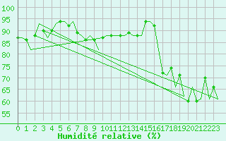 Courbe de l'humidit relative pour Oostende (Be)