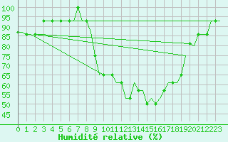 Courbe de l'humidit relative pour Spadeadam