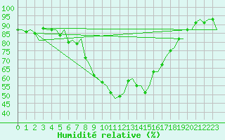 Courbe de l'humidit relative pour Cagliari / Elmas
