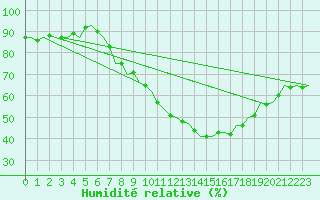 Courbe de l'humidit relative pour Noervenich