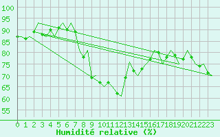 Courbe de l'humidit relative pour Altenstadt