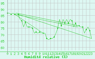 Courbe de l'humidit relative pour Euro Platform
