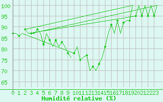 Courbe de l'humidit relative pour Innsbruck-Flughafen