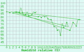 Courbe de l'humidit relative pour Duesseldorf