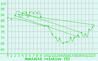 Courbe de l'humidit relative pour Dublin (Ir)