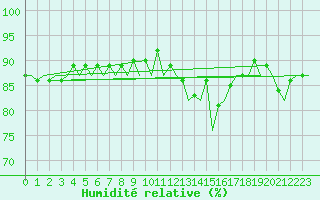 Courbe de l'humidit relative pour Platform Hoorn-a Sea