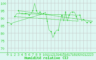 Courbe de l'humidit relative pour Shawbury
