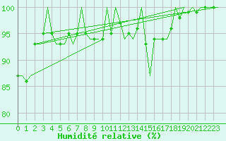 Courbe de l'humidit relative pour Treviso / S. Angelo