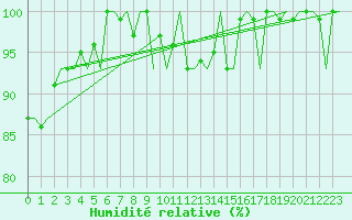 Courbe de l'humidit relative pour Esbjerg