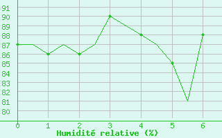 Courbe de l'humidit relative pour Tromso / Langnes