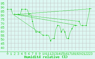 Courbe de l'humidit relative pour Paderborn / Lippstadt
